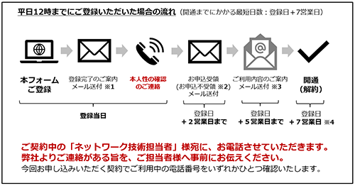 フロー図：登録当日- 本フォーム登録→本人性確認の連絡 2営業日まで-受領メール